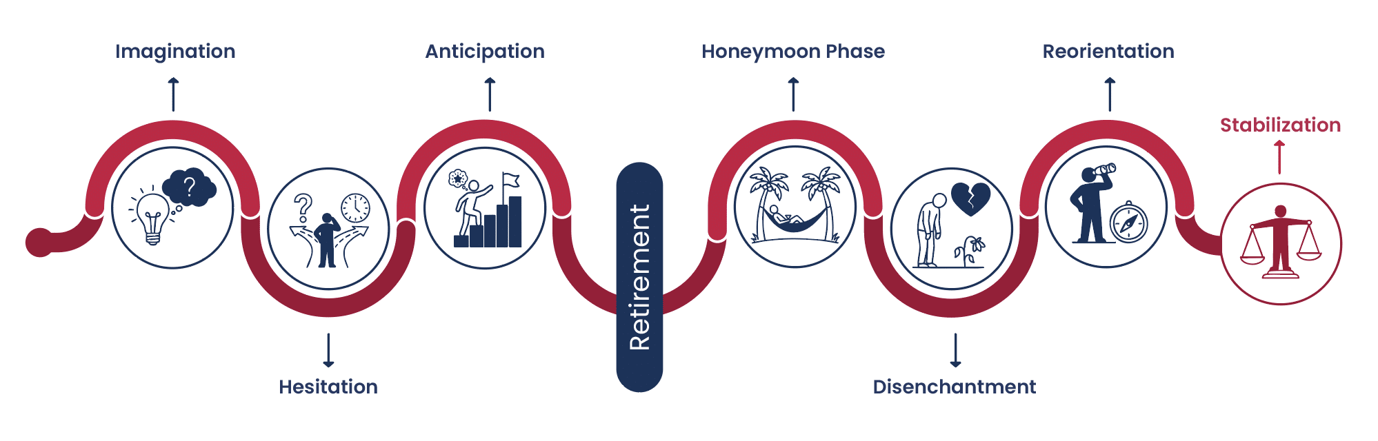 Stages of Retirement